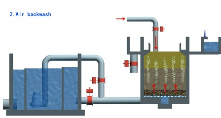 Air backwash
