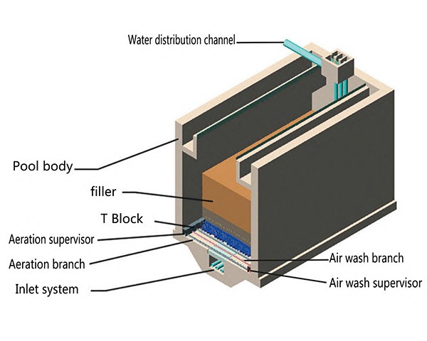 Biological aerated filter