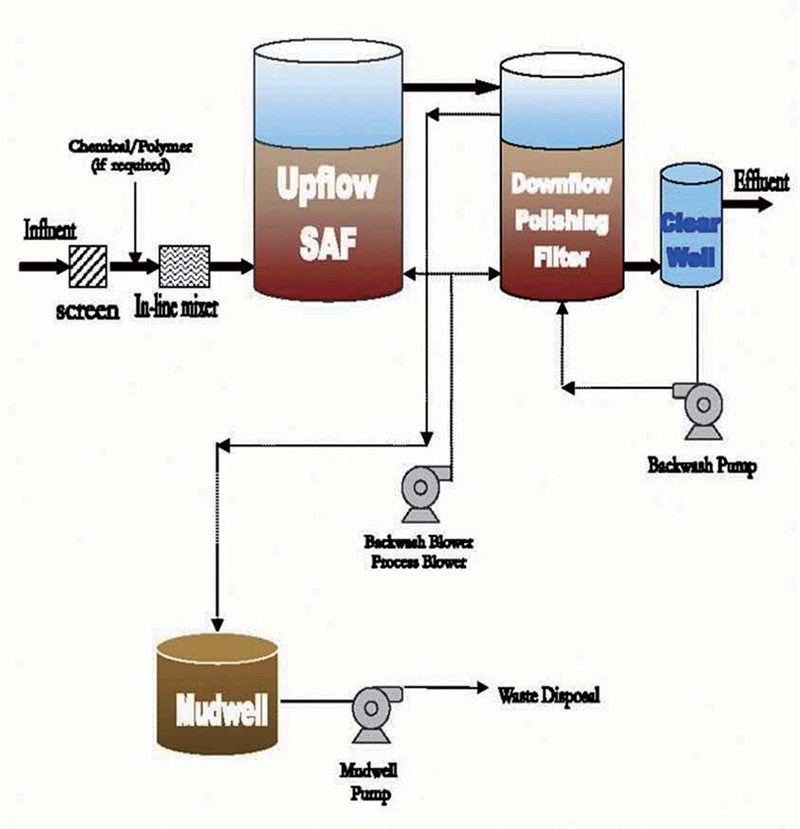 Biological aerated filter